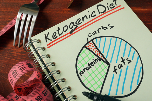 Ketogenic Diet Pie Chart Image